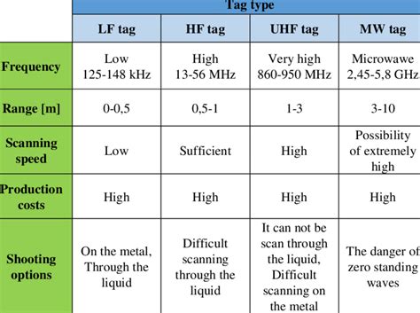 rfid chip frequency|rfid frequency chart.